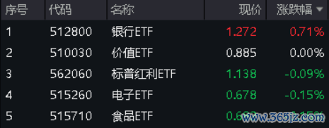 股市配资 大盘涨势暂歇 银行ETF(512800)逆市涨0.71% 收盘价再创阶段新高 有色金属高位回调