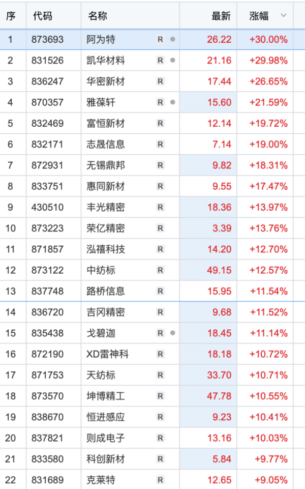 10倍杠杆炒股 北交所 逆市大涨！