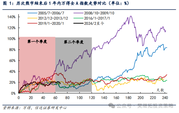 股票配资杠杆实盘 信达策略：熊市结束第一年市场的节奏