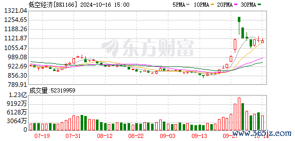 正规配资炒股 广州市发布低空经济发展实施方案：推动广州成为国内首个载人飞行商业化运营城市