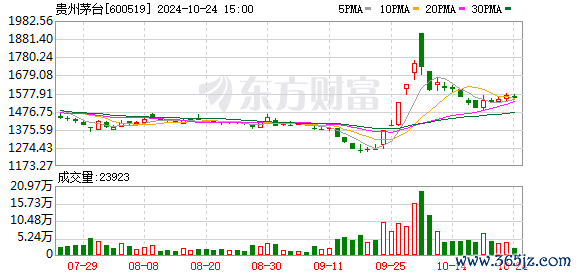 股票开户配资 出资12亿元！茅台基金再出手